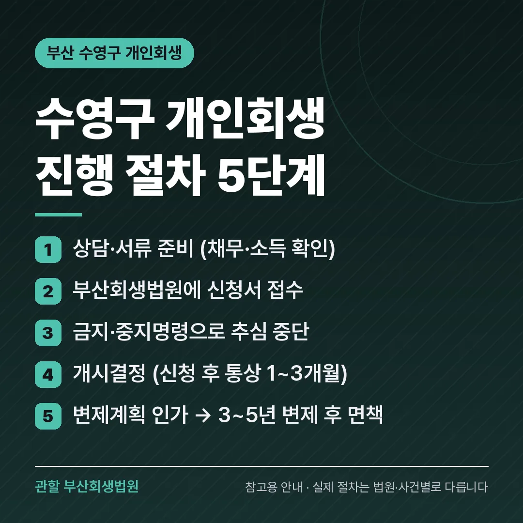 부산 수영구 개인회생 진행 절차 5단계