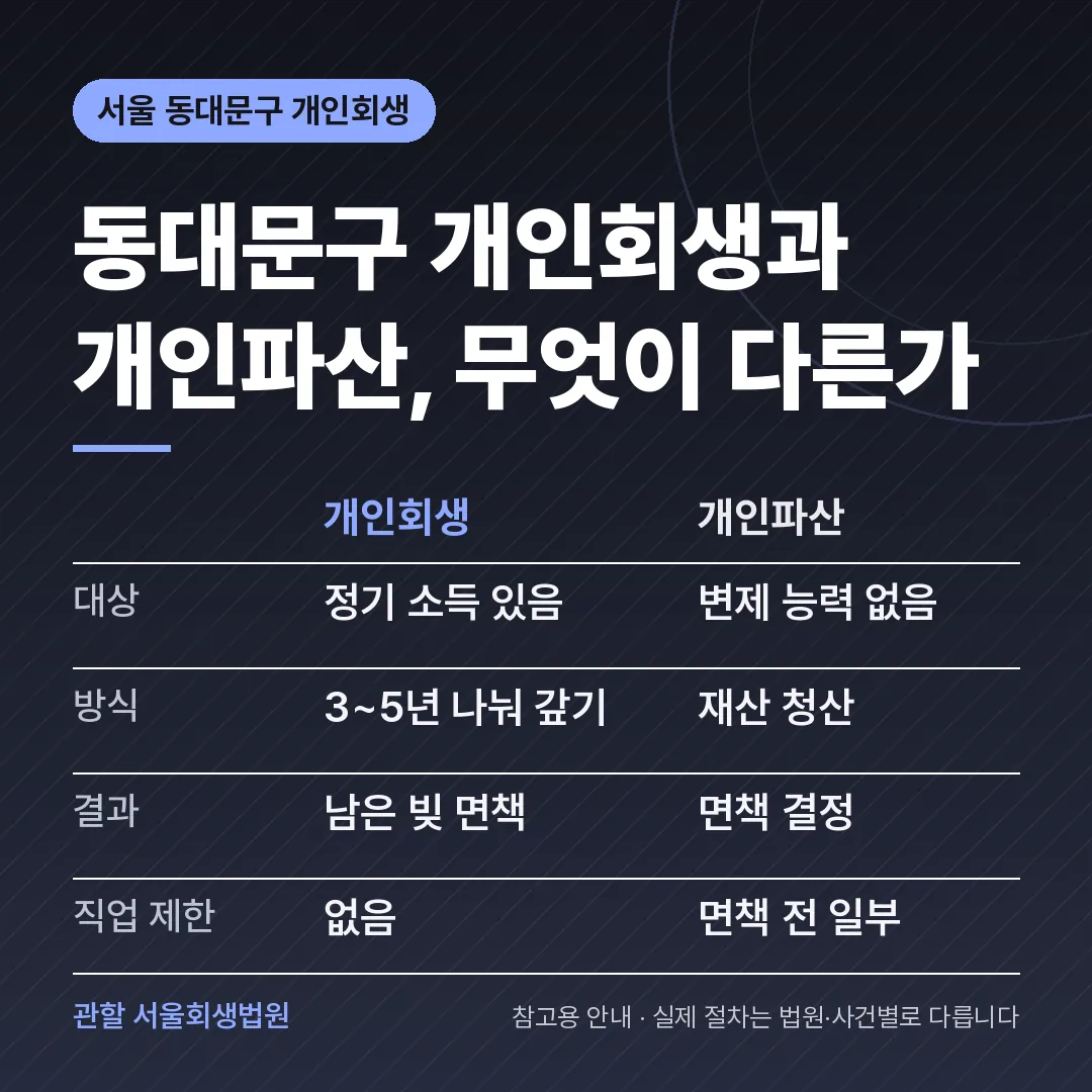 서울 동대문구 개인회생과 개인파산 비교 서울 동대문구 개인회생과 개인파산 비교