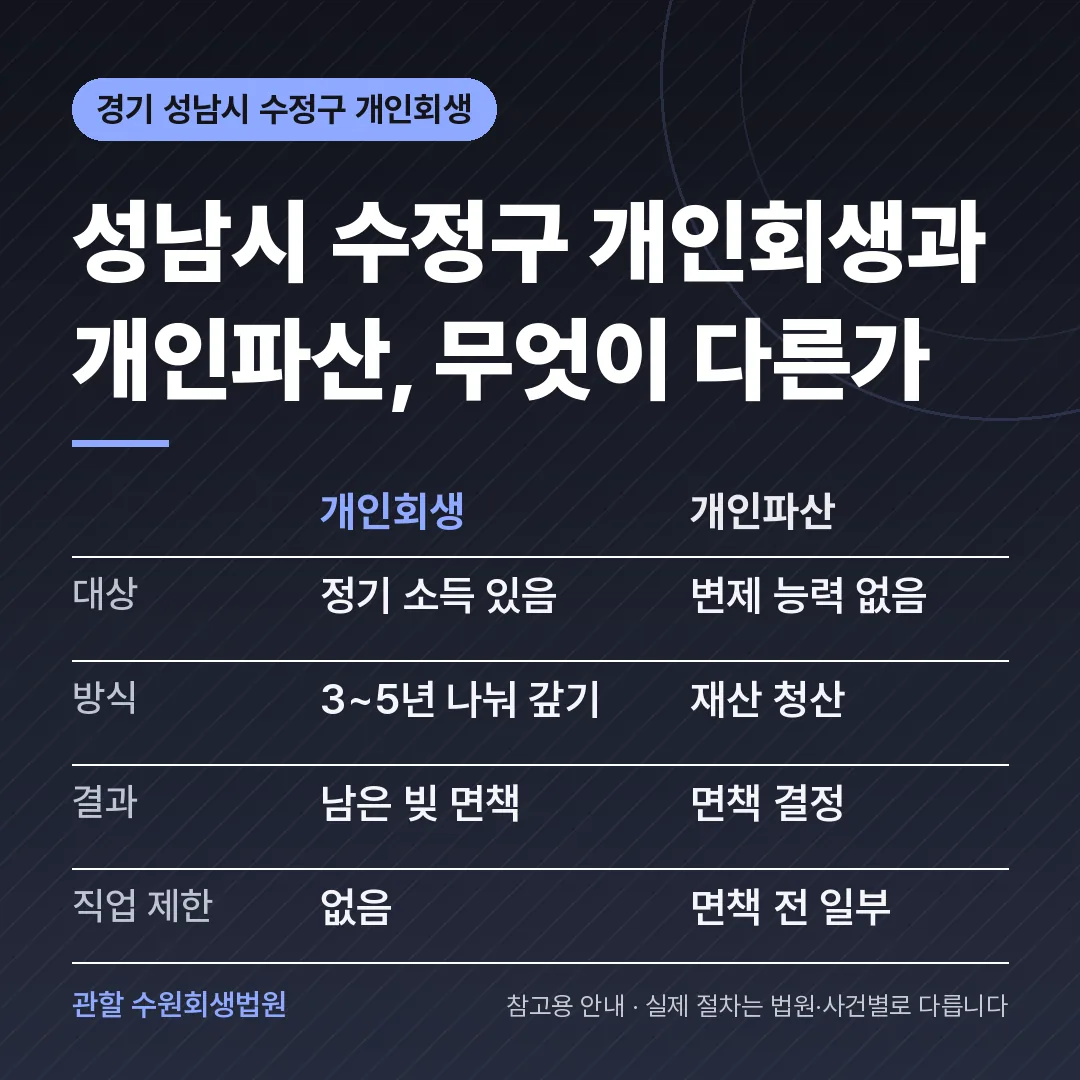 경기 성남시 수정구 개인회생과 개인파산 비교