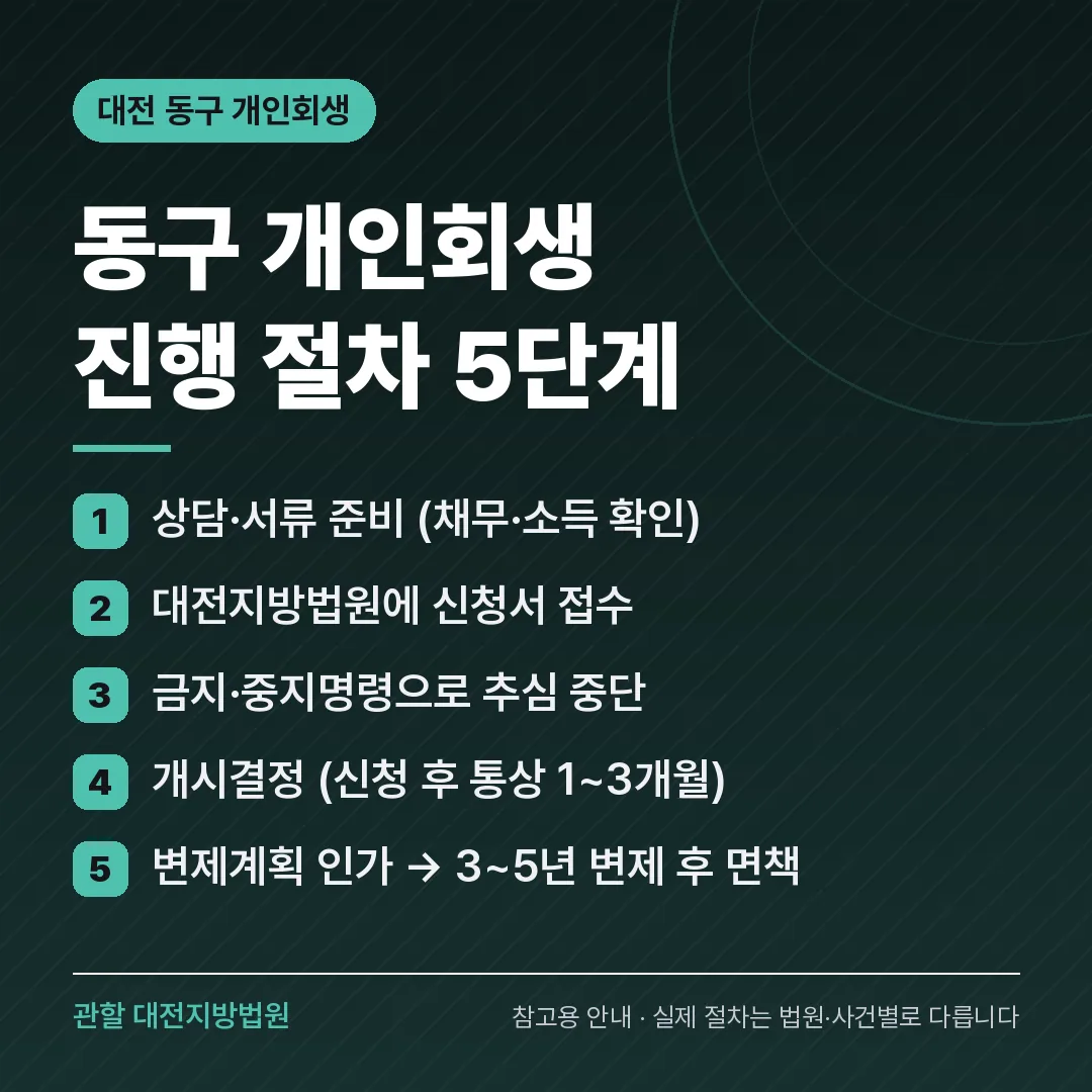 대전 동구 개인회생 진행 절차 5단계