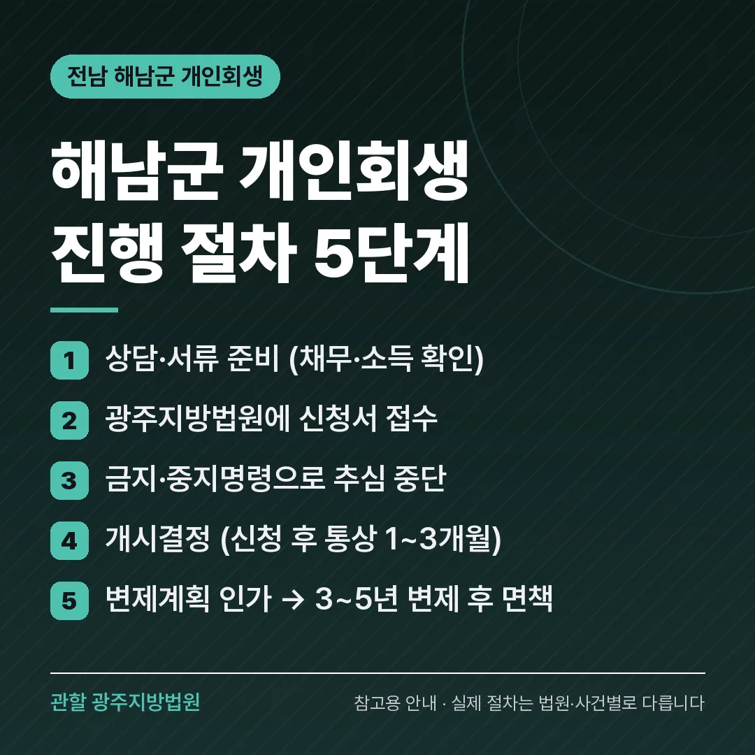 전남 해남군 개인회생 진행 절차 5단계 전남 해남군 개인회생 진행 절차 5단계