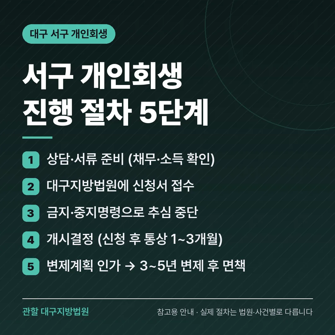 대구 서구 개인회생 진행 절차 5단계
