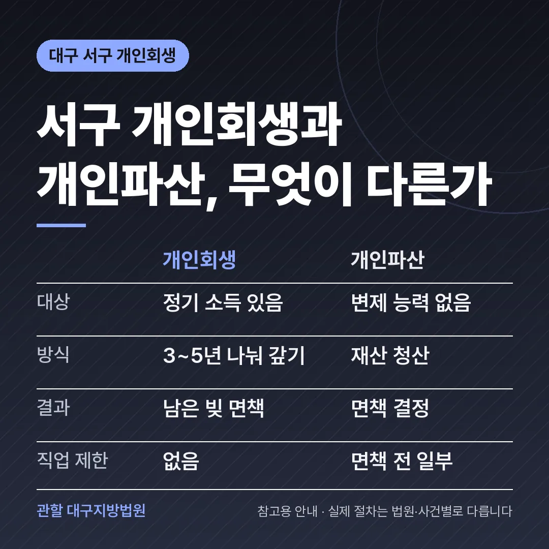 대구 서구 개인회생과 개인파산 비교
