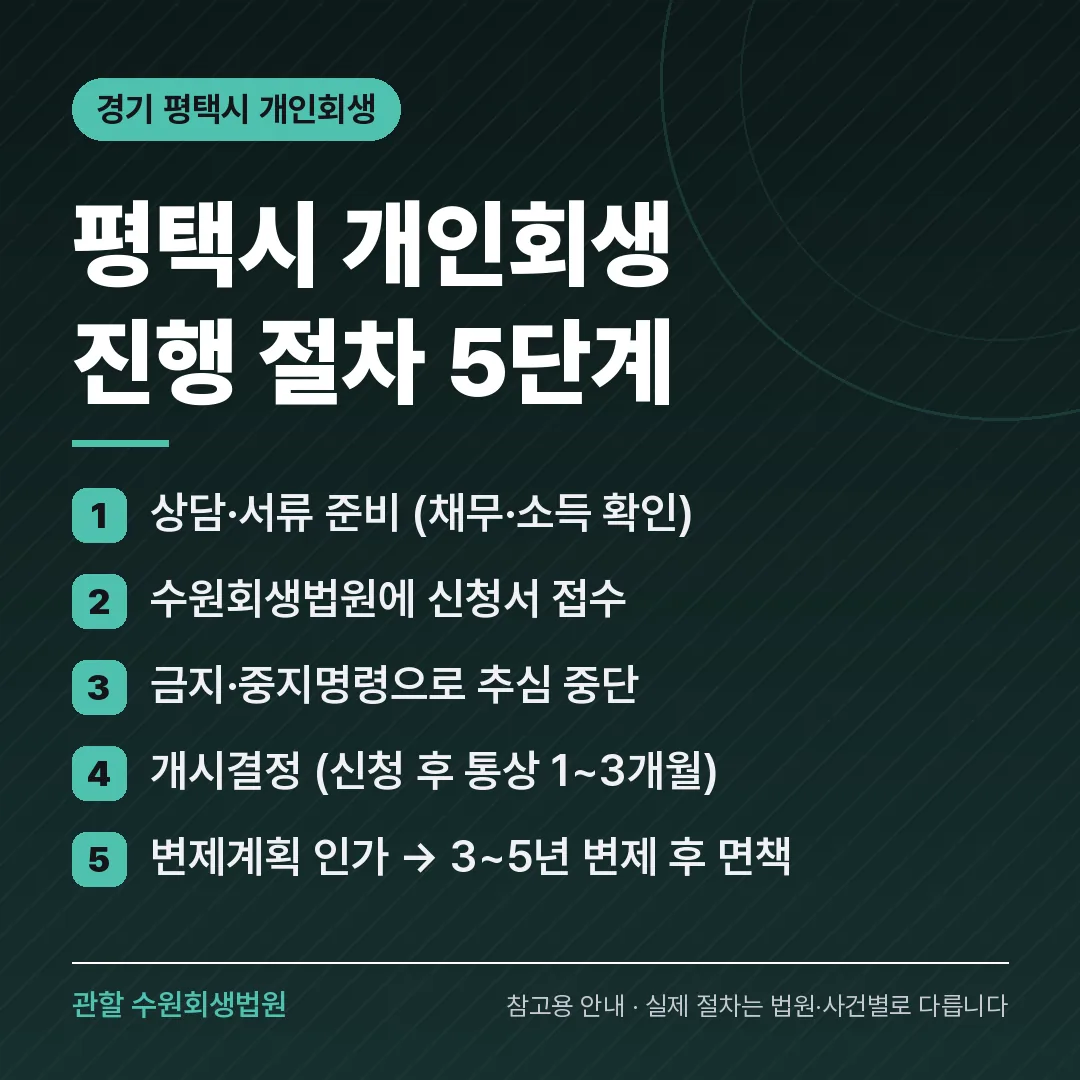 경기 평택시 개인회생 진행 절차 5단계 경기 평택시 개인회생 진행 절차 5단계