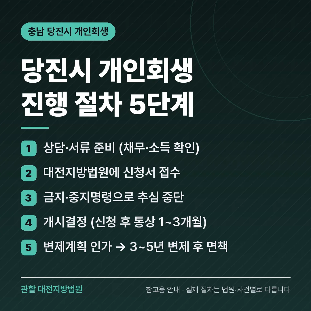 충남 당진시 개인회생 진행 절차 5단계 충남 당진시 개인회생 진행 절차 5단계