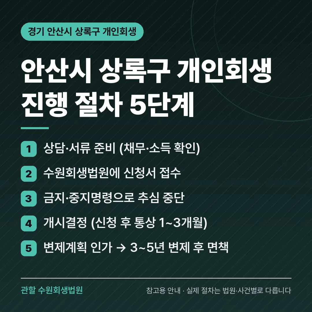 경기 안산시 상록구 개인회생 진행 절차 5단계