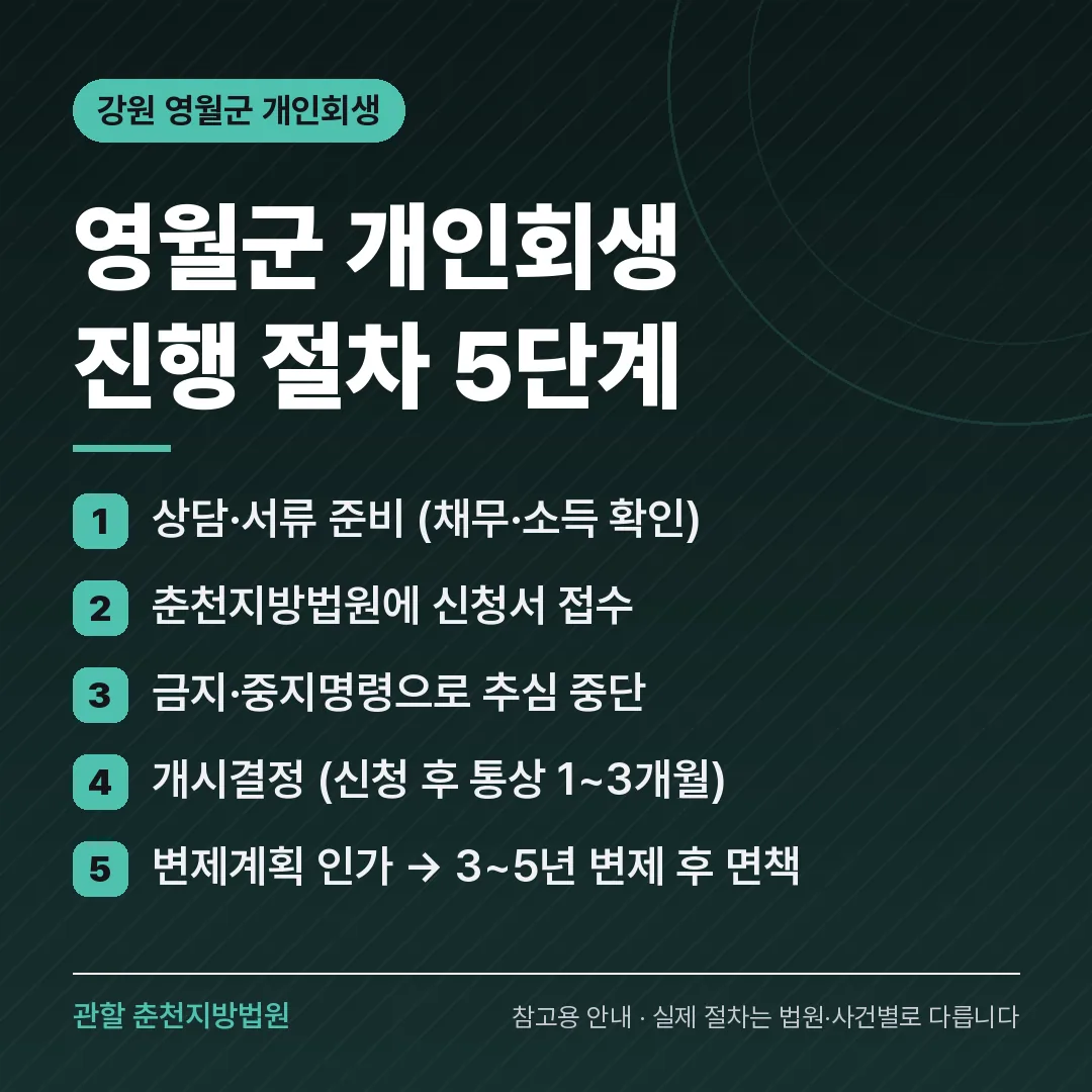 강원 영월군 개인회생 진행 절차 5단계