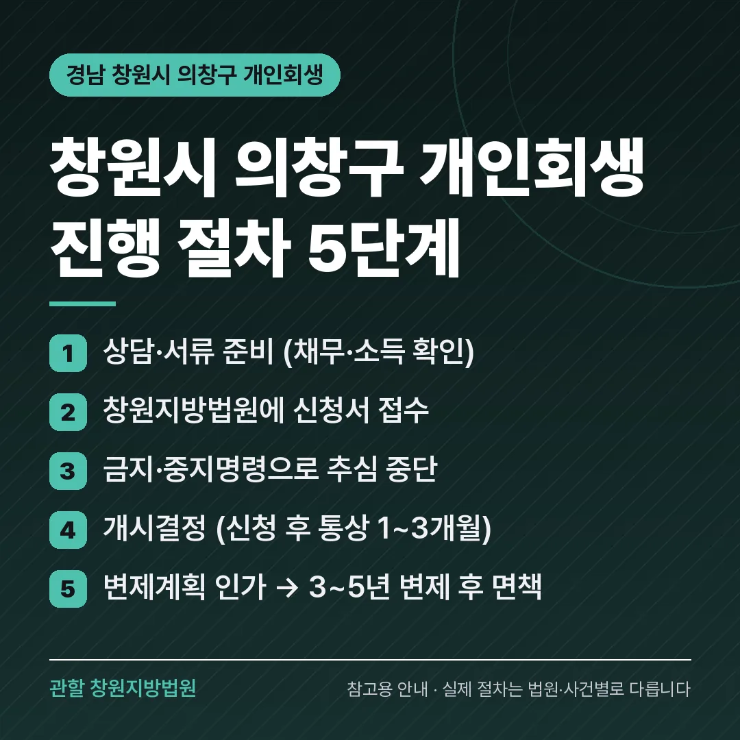 경남 창원시 의창구 개인회생 진행 절차 5단계