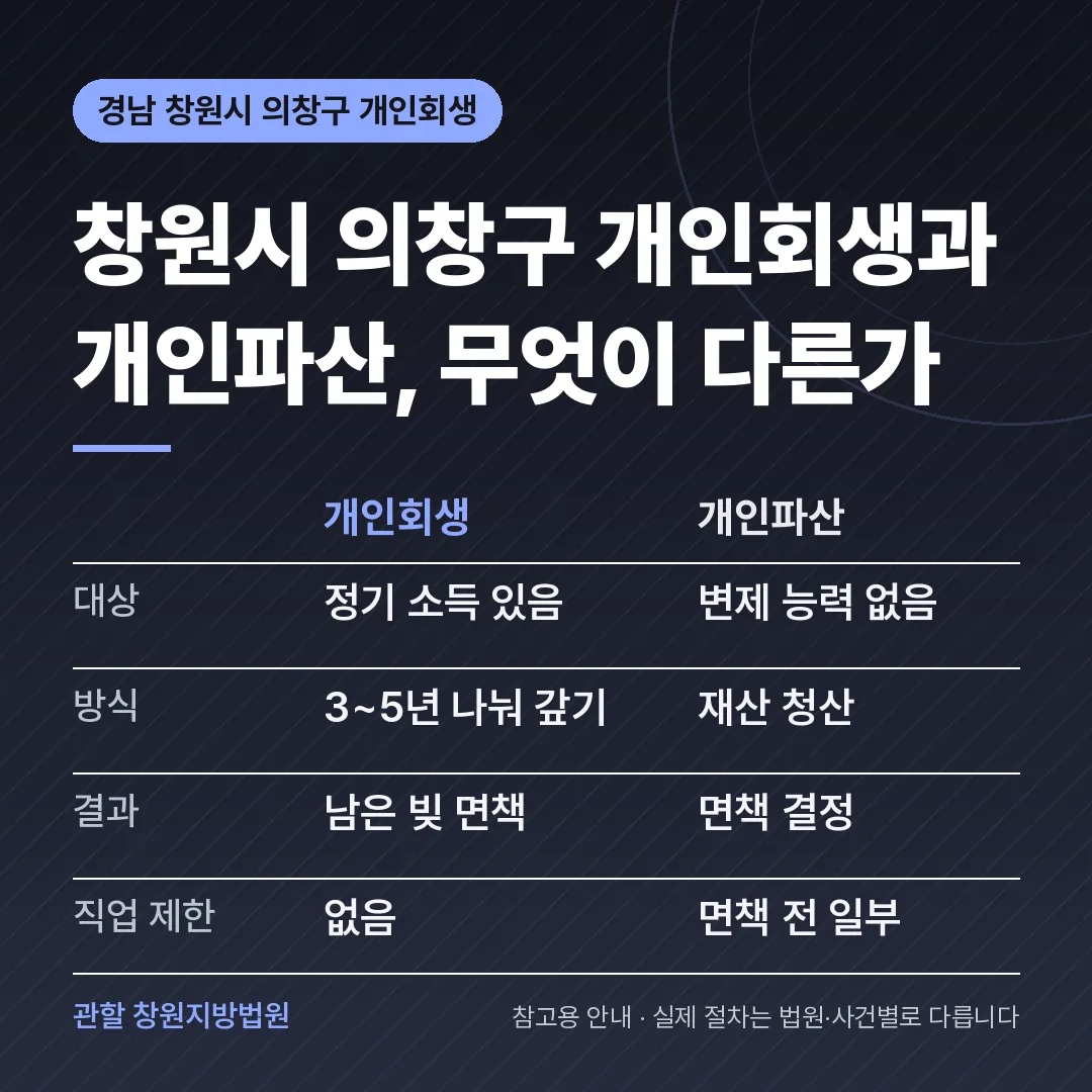 경남 창원시 의창구 개인회생과 개인파산 비교