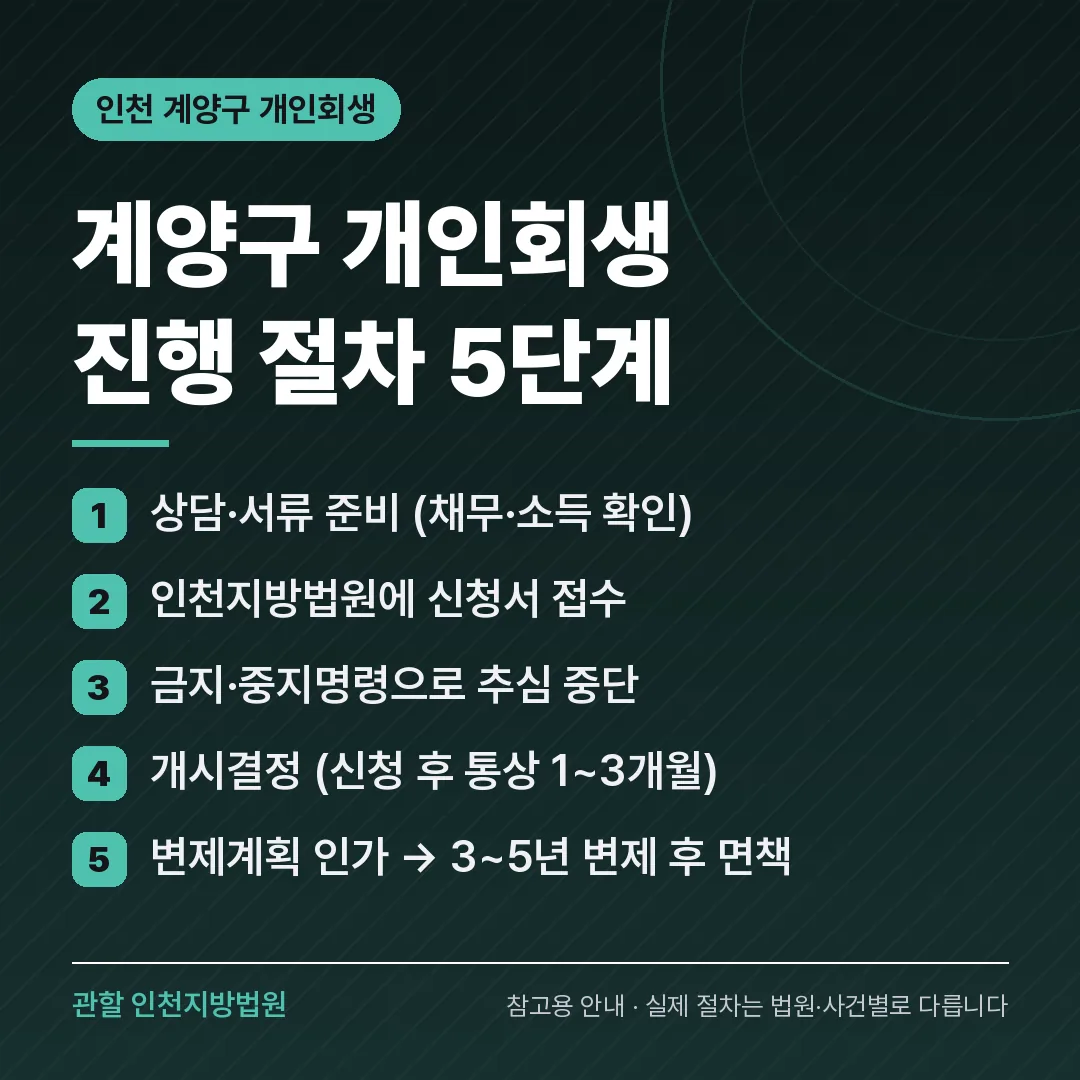 인천 계양구 개인회생 진행 절차 5단계