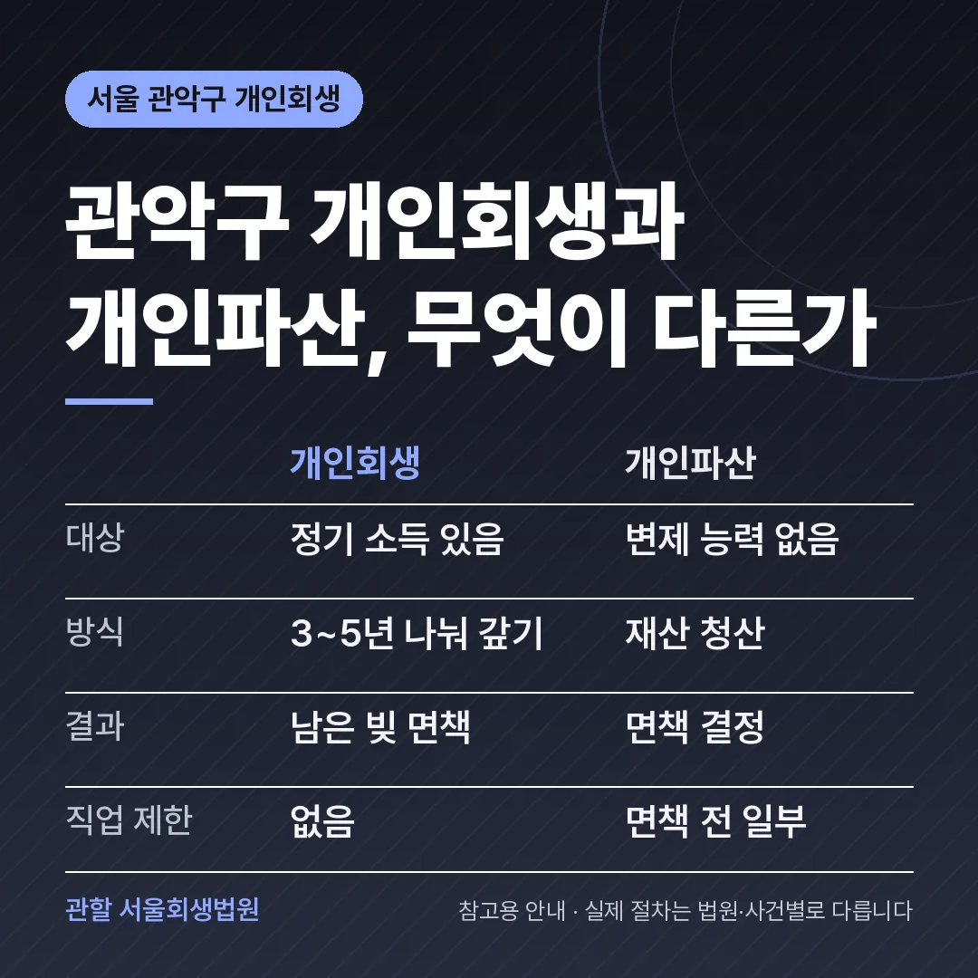 서울 관악구 개인회생과 개인파산 비교 서울 관악구 개인회생과 개인파산 비교