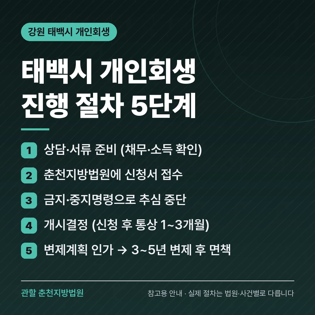 강원 태백시 개인회생 진행 절차 5단계 강원 태백시 개인회생 진행 절차 5단계