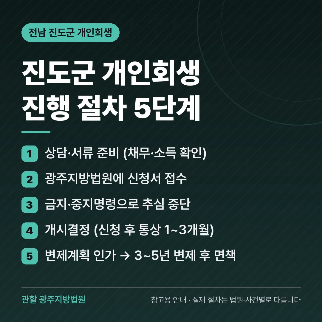전남 진도군 개인회생 진행 절차 5단계