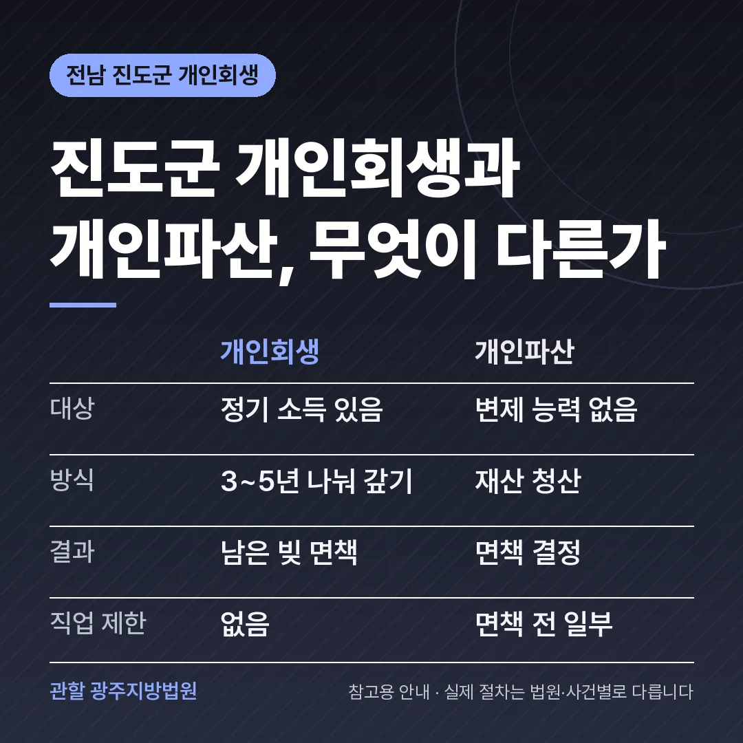 전남 진도군 개인회생과 개인파산 비교