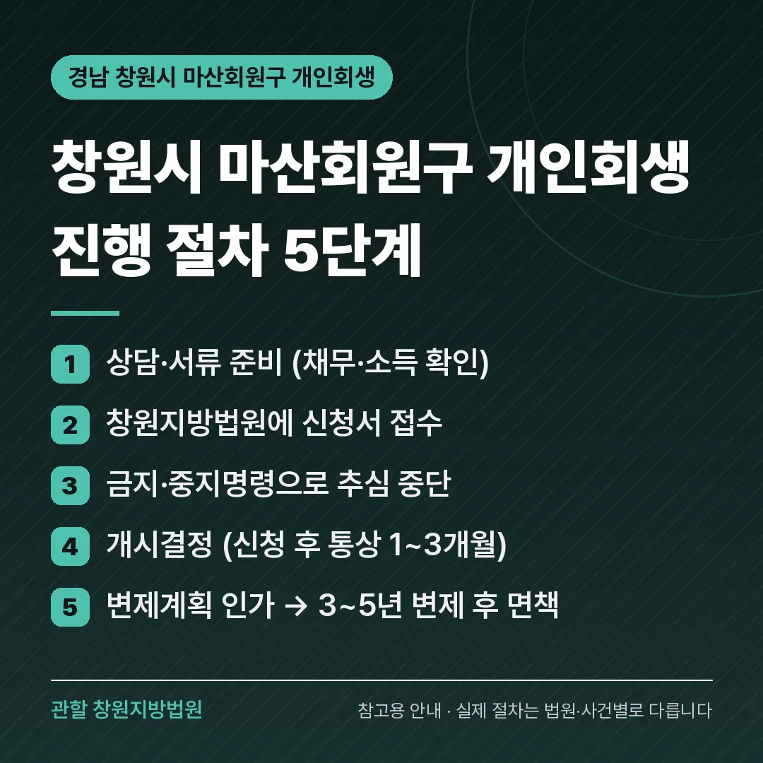 경남 창원시 마산회원구 개인회생 진행 절차 5단계