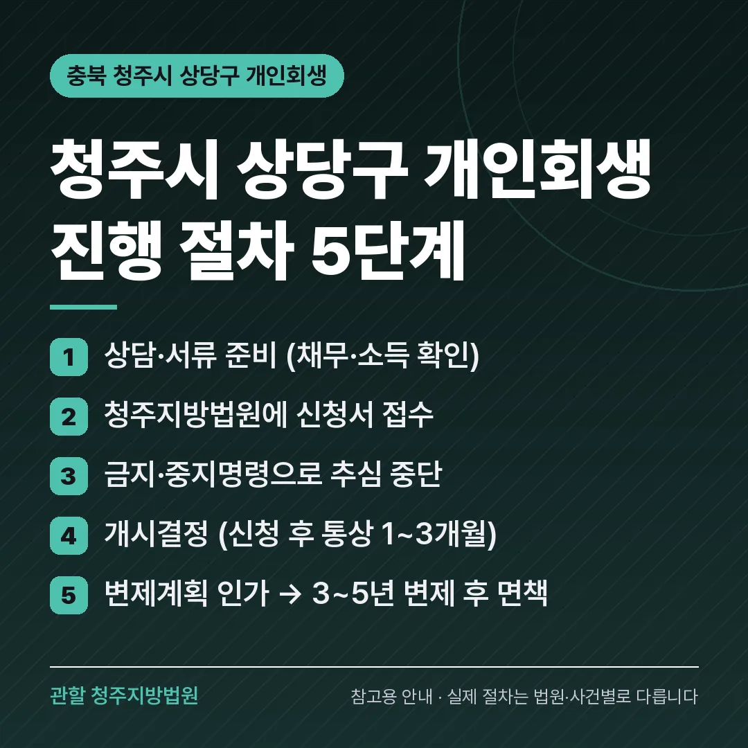 충북 청주시 상당구 개인회생 진행 절차 5단계 충북 청주시 상당구 개인회생 진행 절차 5단계