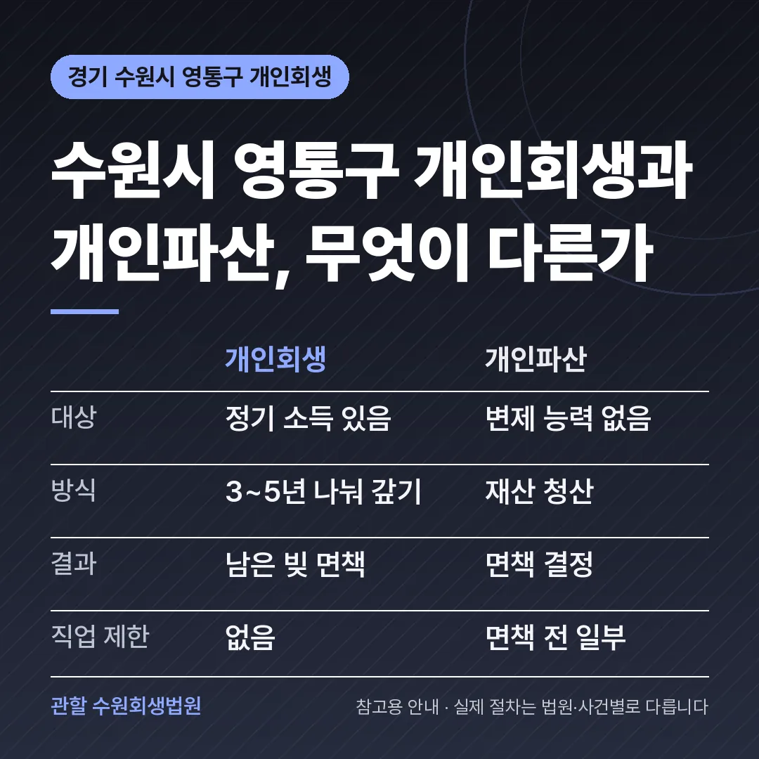경기 수원시 영통구 개인회생과 개인파산 비교 경기 수원시 영통구 개인회생과 개인파산 비교