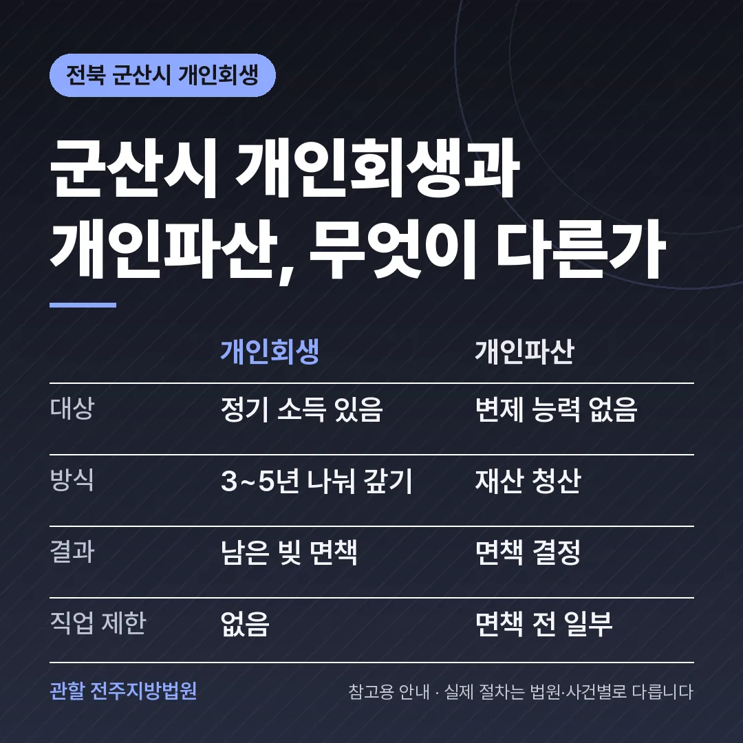 전북 군산시 개인회생과 개인파산 비교 전북 군산시 개인회생과 개인파산 비교