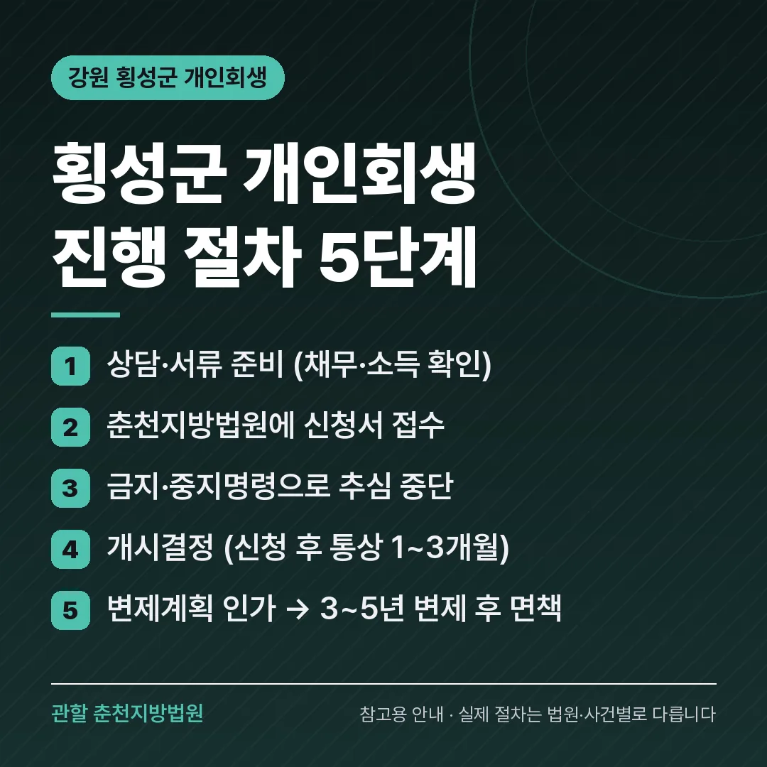 강원 횡성군 개인회생 진행 절차 5단계 강원 횡성군 개인회생 진행 절차 5단계